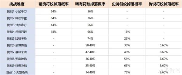 命运圣契四柱试炼玩法介绍