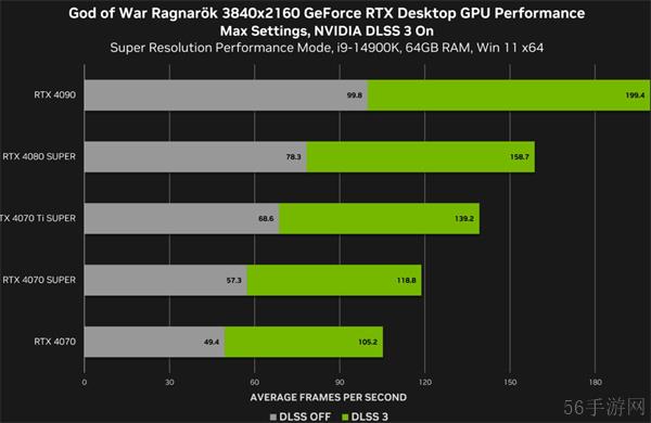 战神5诸神黄昏PC版RTX4090最高画质可达100帧