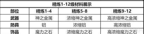 仙境传说新启航精炼系统介绍