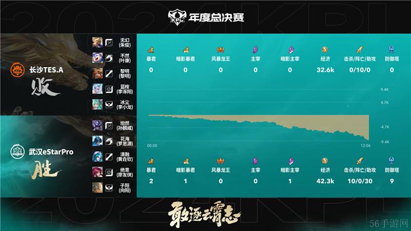 2024KPL年度总决赛武汉eStarPro对决长沙TES.A 以3比2拿下胜利