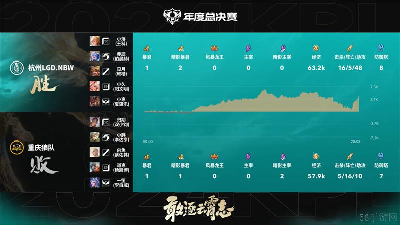 2024KPL年度总决赛杭州LGD.NBW对决重庆狼队 以3比2拿下胜利