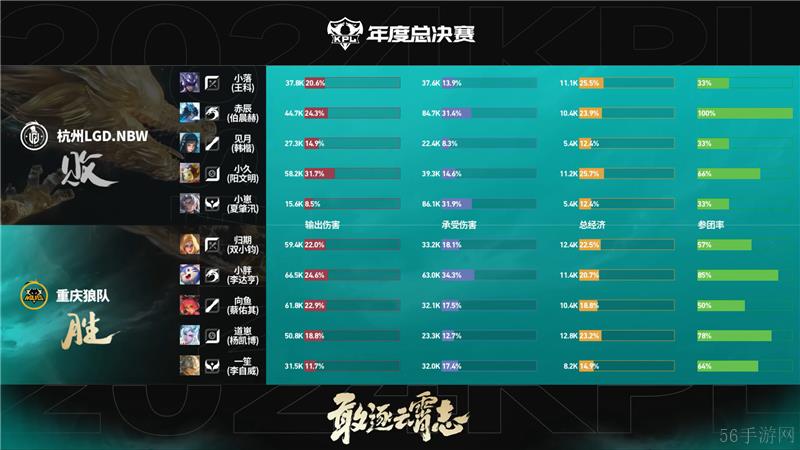 2024KPL年度总决赛杭州LGD.NBW对决重庆狼队 以3比2拿下胜利