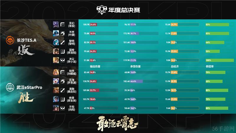 2024KPL年度总决赛武汉eStarPro对决长沙TES.A 以3比2拿下胜利