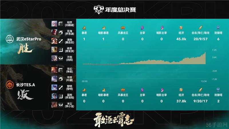 2024KPL年度总决赛武汉eStarPro对决长沙TES.A 以3比2拿下胜利