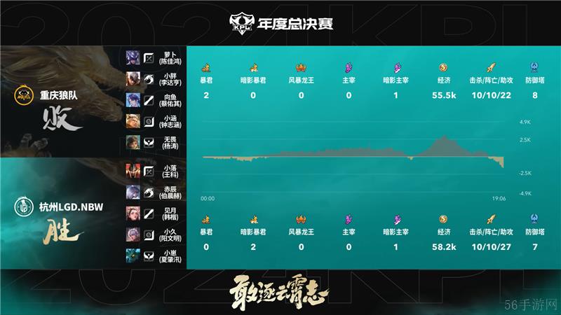 2024KPL年度总决赛杭州LGD.NBW对决重庆狼队 以3比2拿下胜利