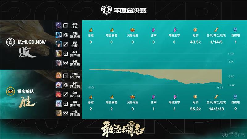 2024KPL年度总决赛杭州LGD.NBW对决重庆狼队 以3比2拿下胜利