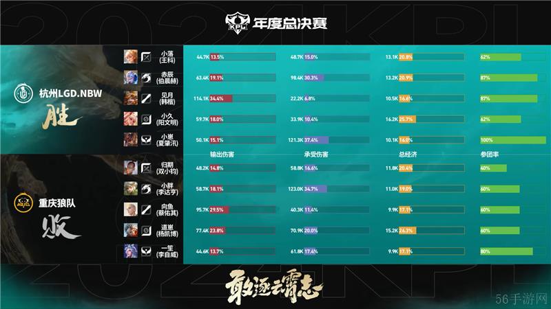 2024KPL年度总决赛杭州LGD.NBW对决重庆狼队 以3比2拿下胜利