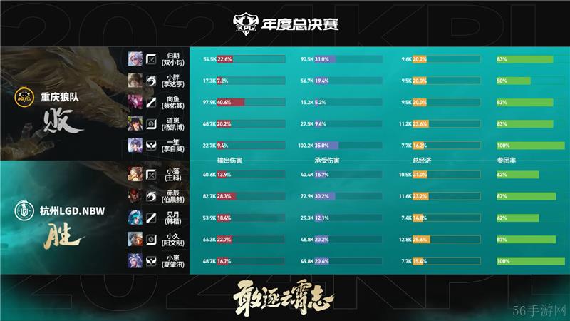 2024KPL年度总决赛杭州LGD.NBW对决重庆狼队 以3比2拿下胜利