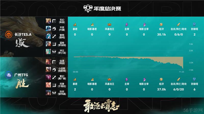 2024KPL年度总决赛广州TTG对决长沙TES.A 以3比0拿下胜利
