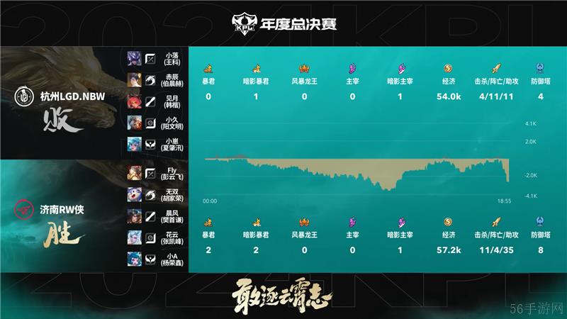 2024KPL年度总决赛济南RW侠对决杭州LGD.NBW 以3比2拿下胜利