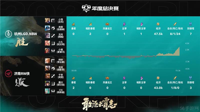 2024KPL年度总决赛济南RW侠对决杭州LGD.NBW 以3比2拿下胜利
