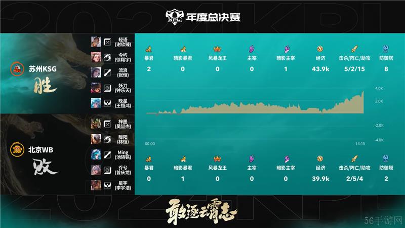 2024KPL年度总决赛苏州KSG对决北京WB以3比2拿下胜利