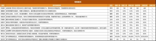 《封神幻想世界》兽灵系统怎么快速上手？一篇攻略带你全了解