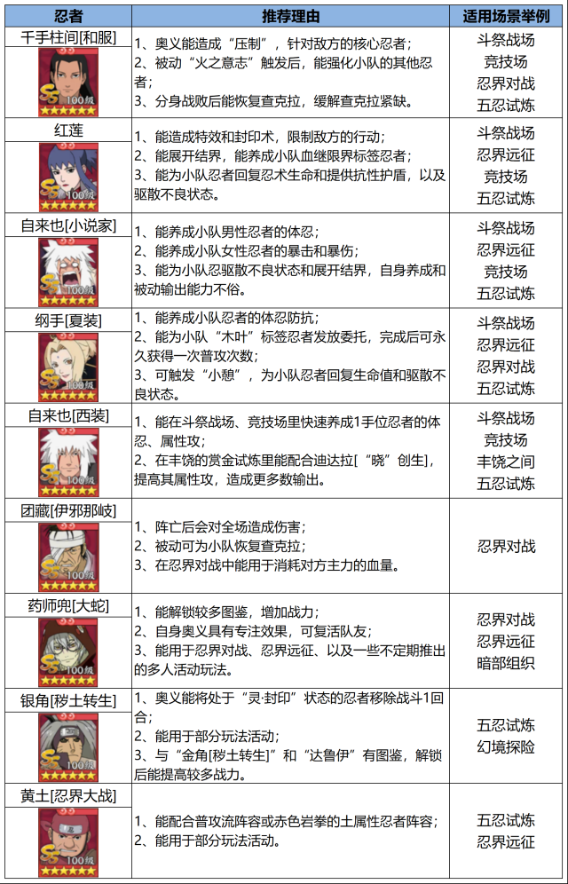 《火影忍者：忍者新世代》新赛季忍界远征怎么玩？