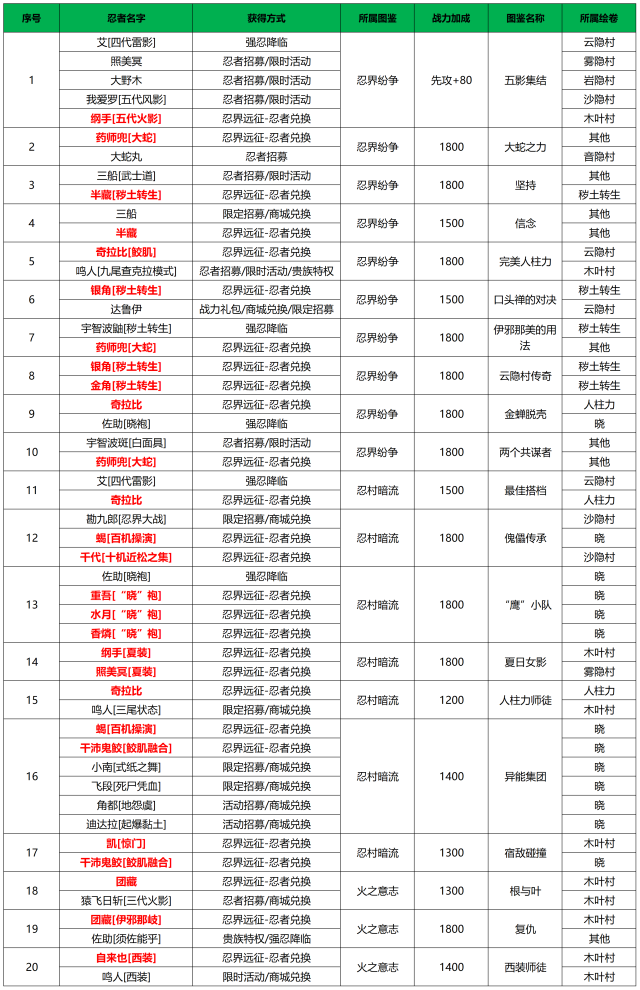 《火影忍者：忍者新世代》新赛季忍界远征怎么玩？