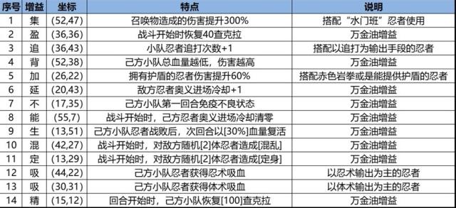 《火影忍者：忍者新世代》新赛季忍界远征怎么玩？