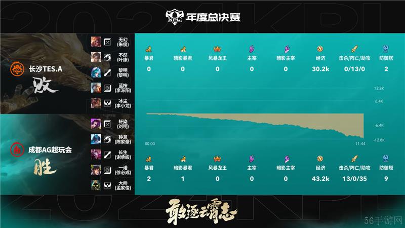 2024KPL年度总决赛10月20日赛事 成都AG超玩会对决长沙TES.A以3比1取胜