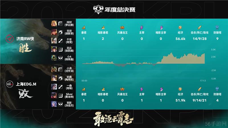 2024KPL年度总决赛10月20日赛事 济南RW侠对决上海EDG.M以3比0取胜