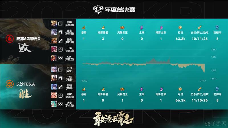 2024KPL年度总决赛10月20日赛事 成都AG超玩会对决长沙TES.A以3比1取胜