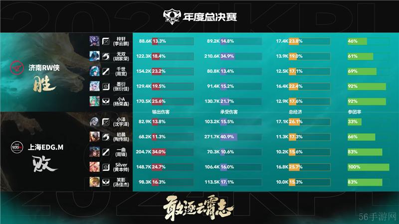 2024KPL年度总决赛10月20日赛事 济南RW侠对决上海EDG.M以3比0取胜