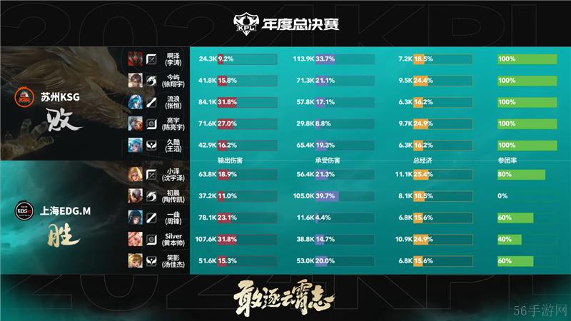 2024KPL年度总决赛10月17日赛事 上海EDG.M对决苏州KSG以3比1取胜