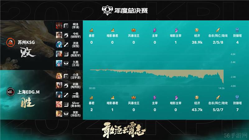 2024KPL年度总决赛10月17日赛事 上海EDG.M对决苏州KSG以3比1取胜