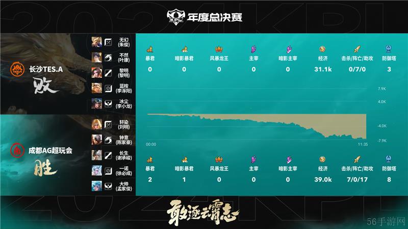 2024KPL年度总决赛10月20日赛事 成都AG超玩会对决长沙TES.A以3比1取胜