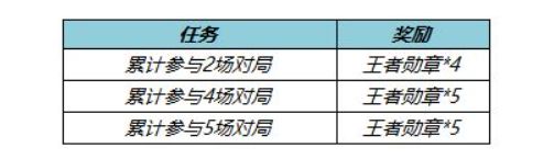 王者荣耀王者勋章怎么获得 ？王者勋章获取攻略