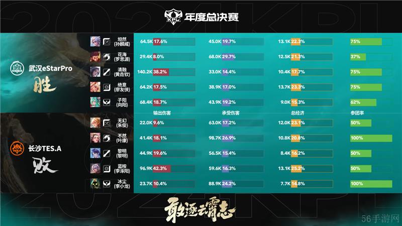 2024KPL年度总决赛10月24日赛事 武汉eStarPro对决长沙TES.A以4比1取胜