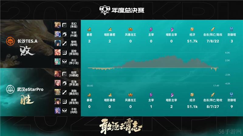 2024KPL年度总决赛10月24日赛事 武汉eStarPro对决长沙TES.A以4比1取胜