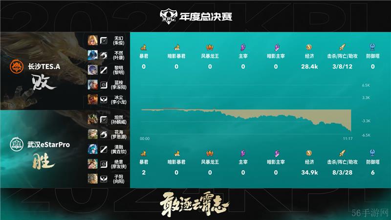 2024KPL年度总决赛10月24日赛事 武汉eStarPro对决长沙TES.A以4比1取胜