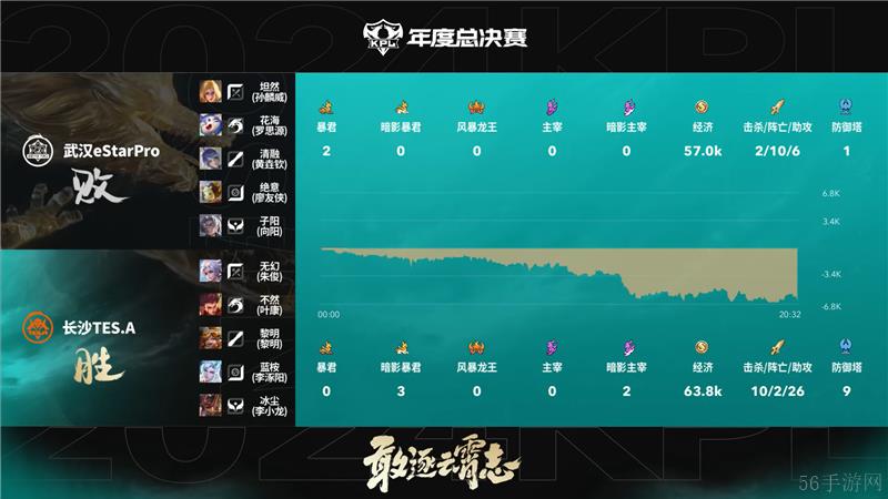 2024KPL年度总决赛10月24日赛事 武汉eStarPro对决长沙TES.A以4比1取胜