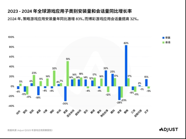 2025年移动游戏发展趋势如何？AI、变现策略等正塑造行业格局