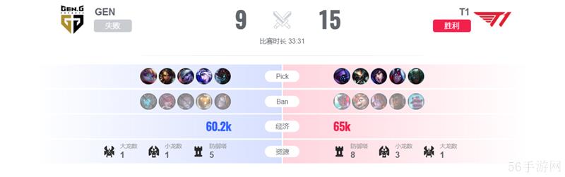 英雄联盟2024全球总决赛10月27日赛事回顾 T1对决GEN以3比1胜出