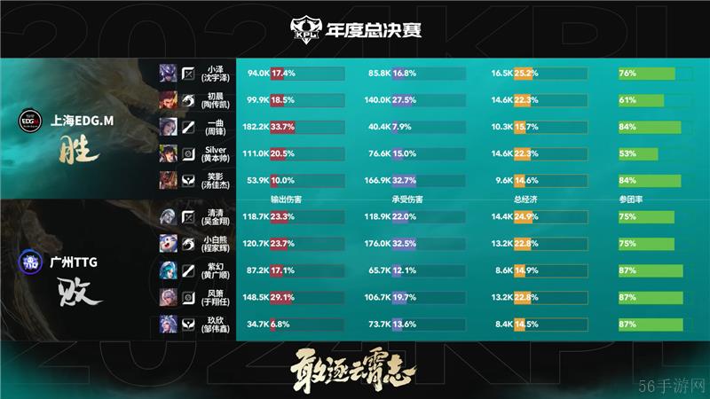 2024KPL年度总决赛10月25日赛事 上海EDG.M对决广州TTG以4比0取胜