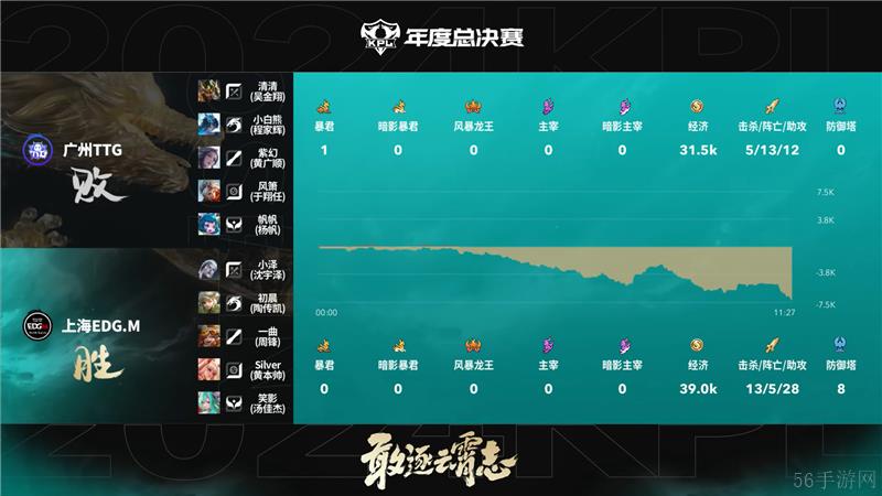 2024KPL年度总决赛10月25日赛事 上海EDG.M对决广州TTG以4比0取胜