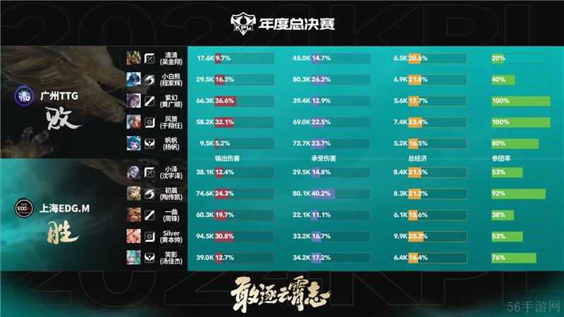 2024KPL年度总决赛10月25日赛事 上海EDG.M对决广州TTG以4比0取胜