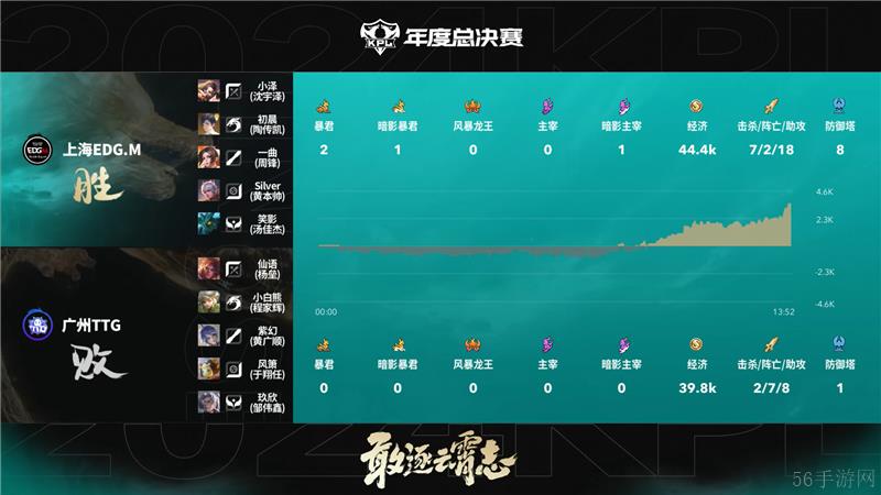 2024KPL年度总决赛10月25日赛事 上海EDG.M对决广州TTG以4比0取胜