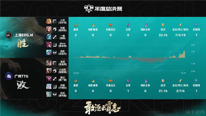 2024KPL年度总决赛10月25日赛事 上海EDG.M对决广州TTG以4比0取胜