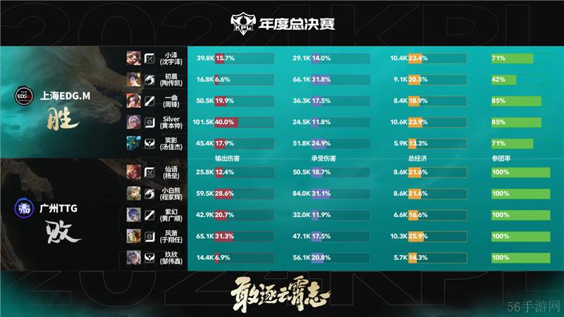 2024KPL年度总决赛10月25日赛事 上海EDG.M对决广州TTG以4比0取胜