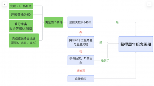 崩坏：星穹铁道:售价两亿的纪念画册星铁为何免费送？