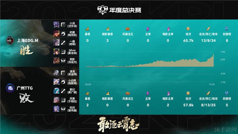 2024KPL年度总决赛10月25日赛事 上海EDG.M对决广州TTG以4比0取胜