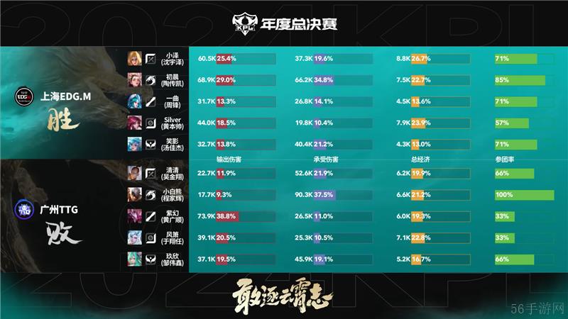 2024KPL年度总决赛10月25日赛事 上海EDG.M对决广州TTG以4比0取胜