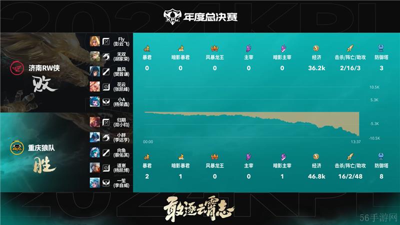 2024KPL年度总决赛10月29日赛事 重庆狼队对决济南RW侠以4比3取胜