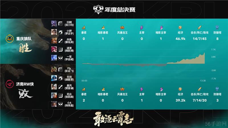 2024KPL年度总决赛10月29日赛事 重庆狼队对决济南RW侠以4比3取胜