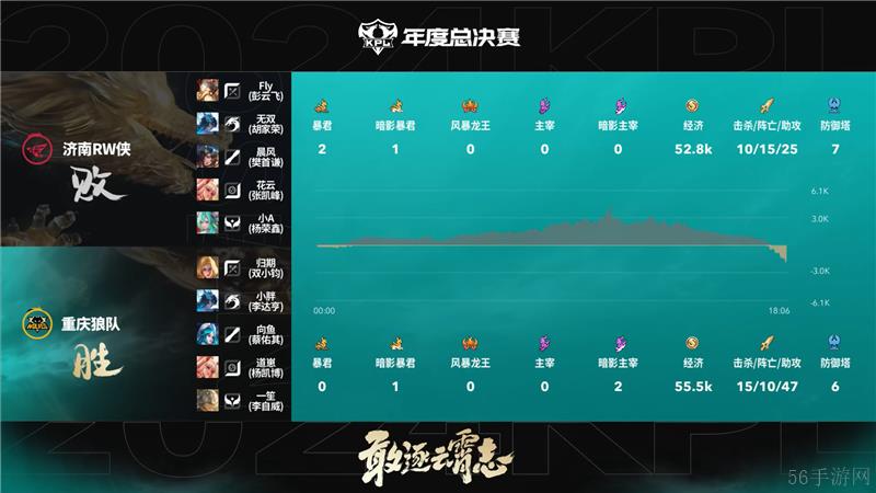 2024KPL年度总决赛10月29日赛事 重庆狼队对决济南RW侠以4比3取胜