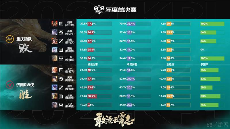 2024KPL年度总决赛10月29日赛事 重庆狼队对决济南RW侠以4比3取胜