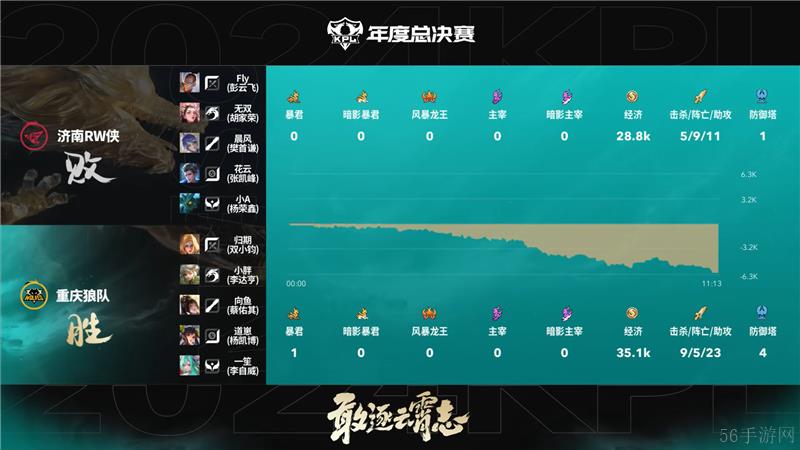 2024KPL年度总决赛10月29日赛事 重庆狼队对决济南RW侠以4比3取胜