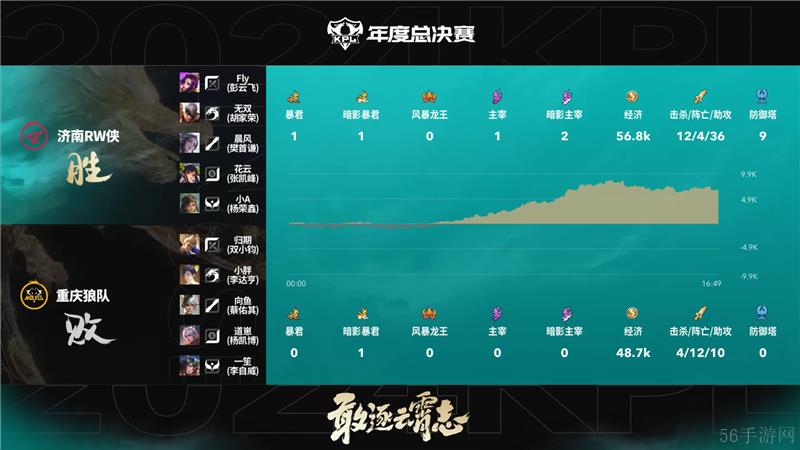 2024KPL年度总决赛10月29日赛事 重庆狼队对决济南RW侠以4比3取胜