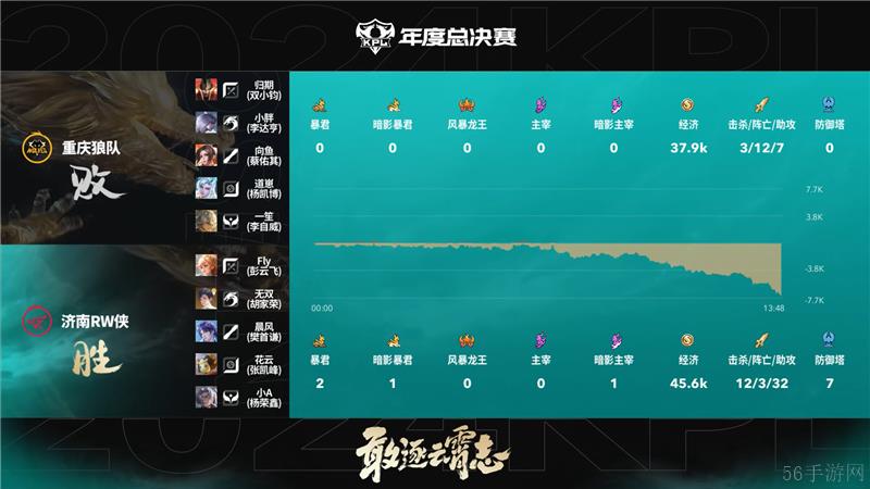 2024KPL年度总决赛10月29日赛事 重庆狼队对决济南RW侠以4比3取胜
